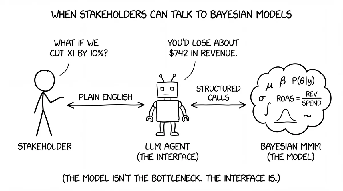 An AI agent connects a stakeholder’s plain-English question to a Bayesian marketing mix model.